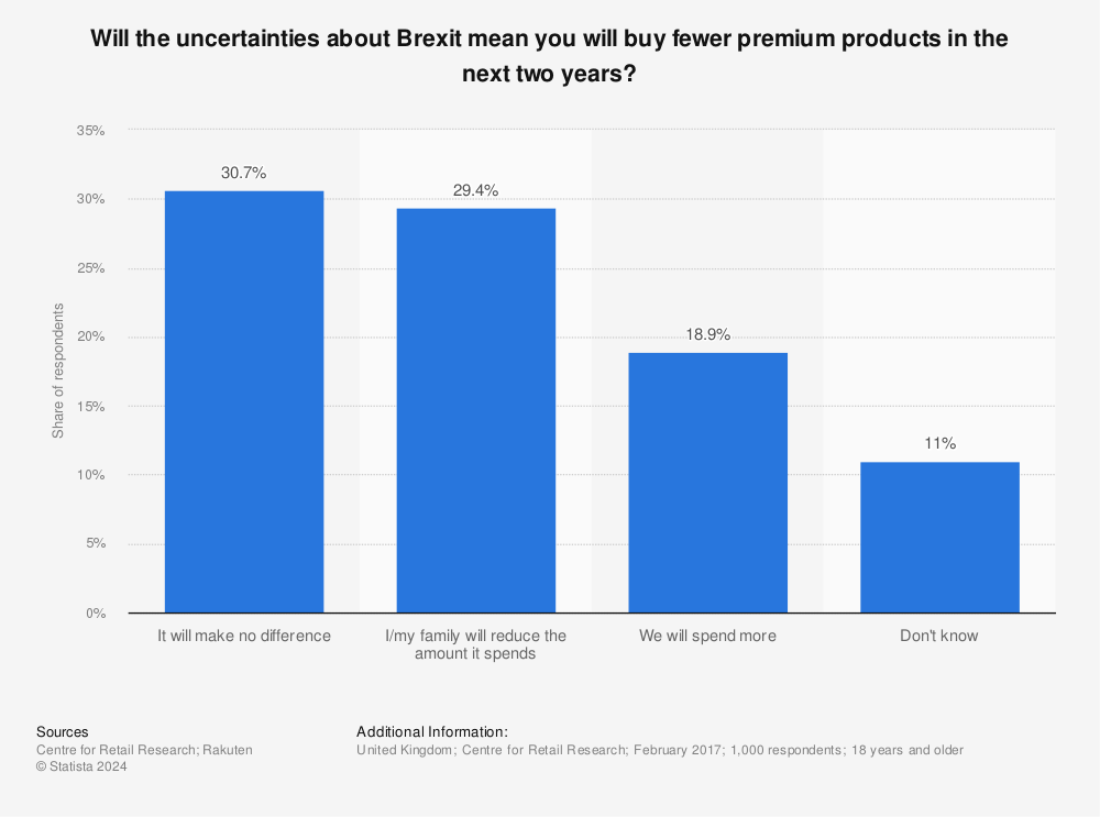 Statistic: Will the uncertainties about Brexit mean you will buy fewer premium products in the next two years? | Statista