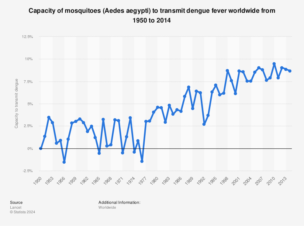 Statistic: Capacity of mosquitoes (Aedes aegypti) to transmit dengue fever worldwide from 1950 to 2014 | Statista