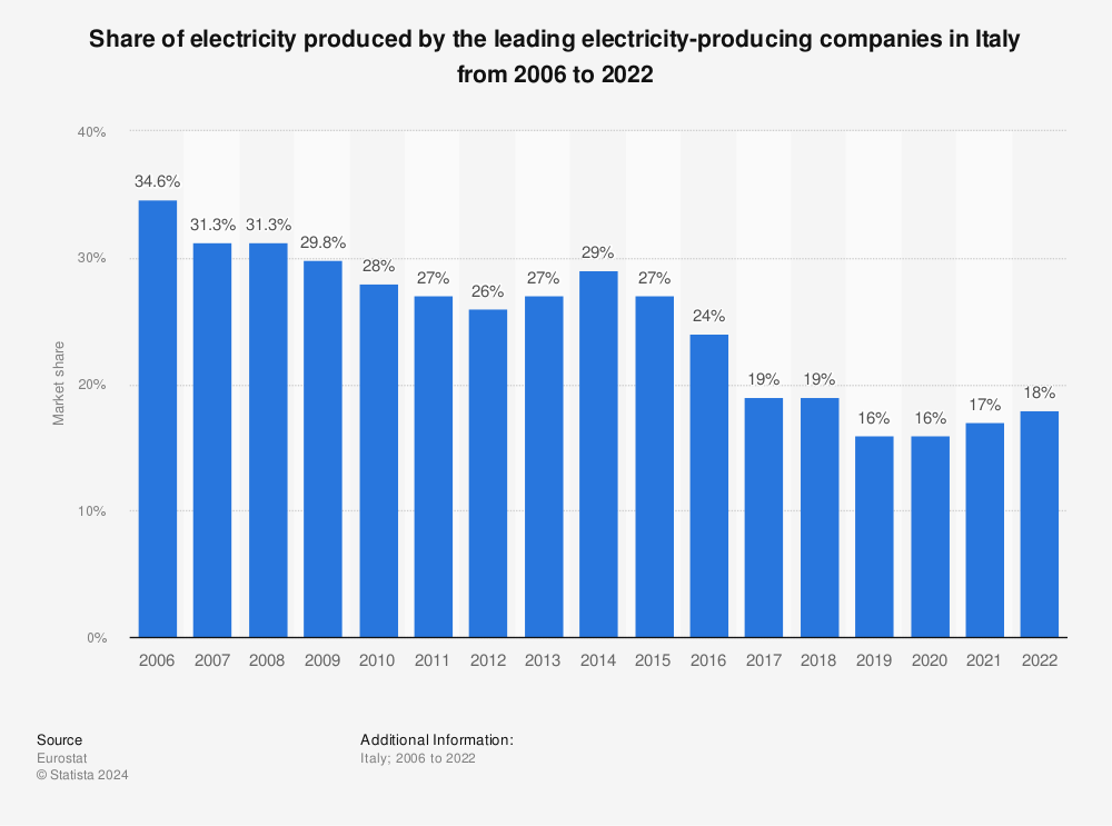 Statistic: Share of electricity produced by the leading electricity-producing companies in Italy from 2006 to 2020 | Statista
