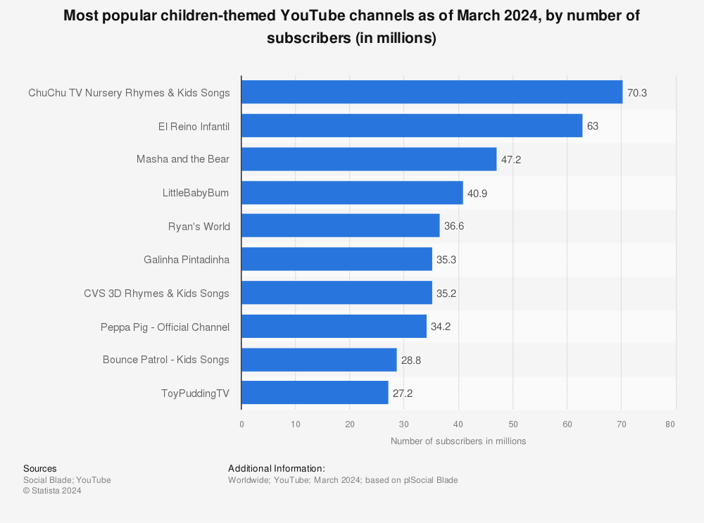 Statistic: Most popular children-themed YouTube channels as of October 2020, ranked by number of subscribers (in millions) | Statista