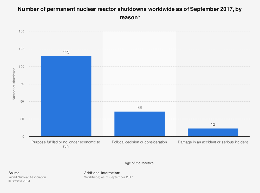 Statistic: Number of permanent nuclear reactor shutdowns worldwide as of September 2017, by reason* | Statista