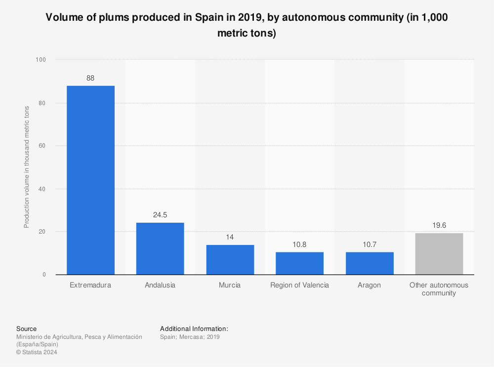 Statistic: Volume of plums produced in Spain in 2019, by autonomous community (in 1,000 metric tons) | Statista