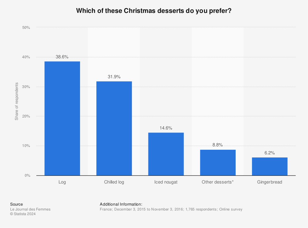 Statistic: Which of these Christmas desserts do you prefer? | Statista