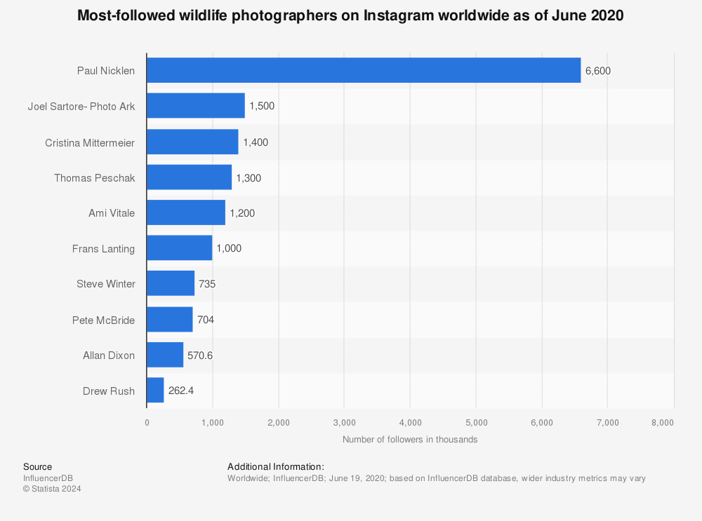Statistic: Most-followed wildlife photographers on Instagram worldwide as of June 2020 | Statista