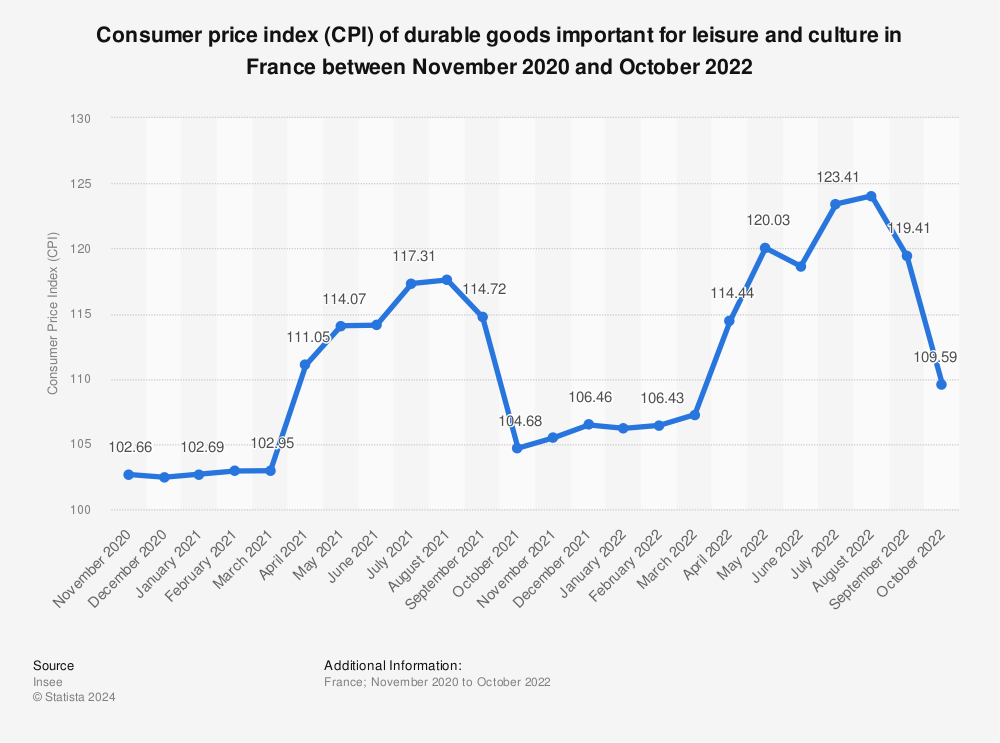 Statistic: Consumer price index (CPI) of durable goods important for leisure and culture in France between February 2018 and November 2021 | Statista