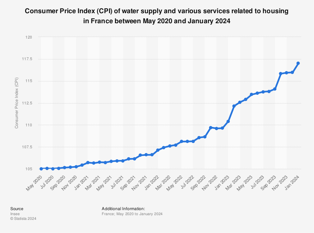Statistic: Consumer Price Index (CPI) of water supply and various services related to housing in France between February 2018 and December 2021 | Statista