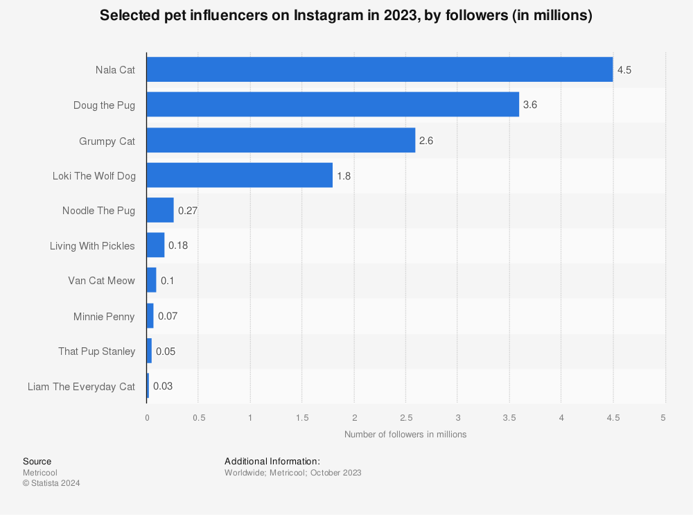 Statistic: Most-followed pets on Instagram worldwide as of September 2019 | Statista
