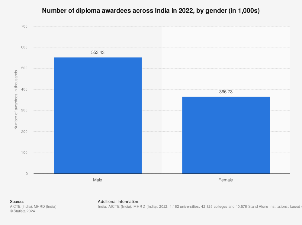 Statistic: Number of diploma awardees across India in 2020, by gender (in 1,000s) | Statista