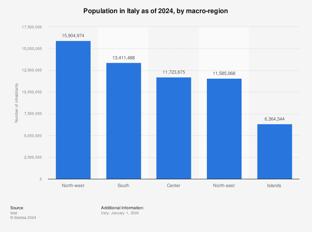 Statistic: Population in Italy as of 2021, by macro-region | Statista