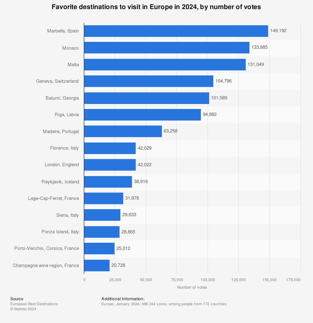 Statistic: Favorite destinations to visit in Europe in 2021, ranked by number of votes  | Statista