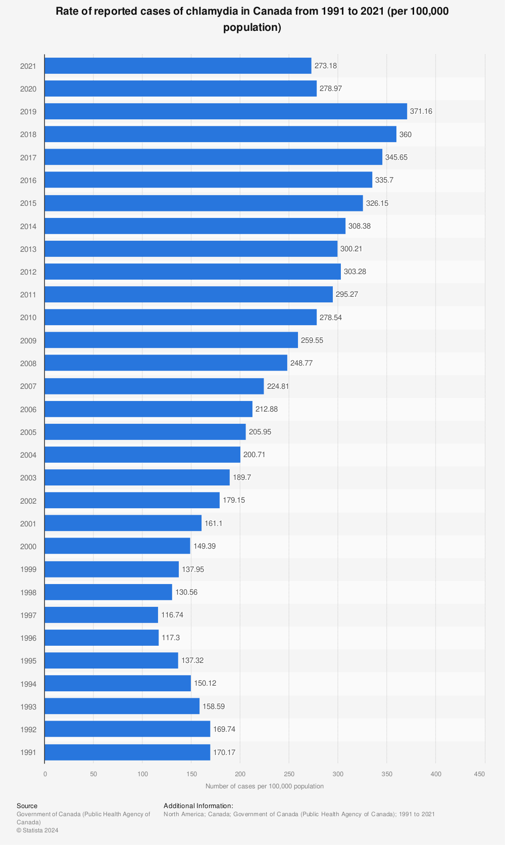 Statistic: Reported cases of Chlamydia in Canada from 1991 to 2019 (per 100,000 population) | Statista