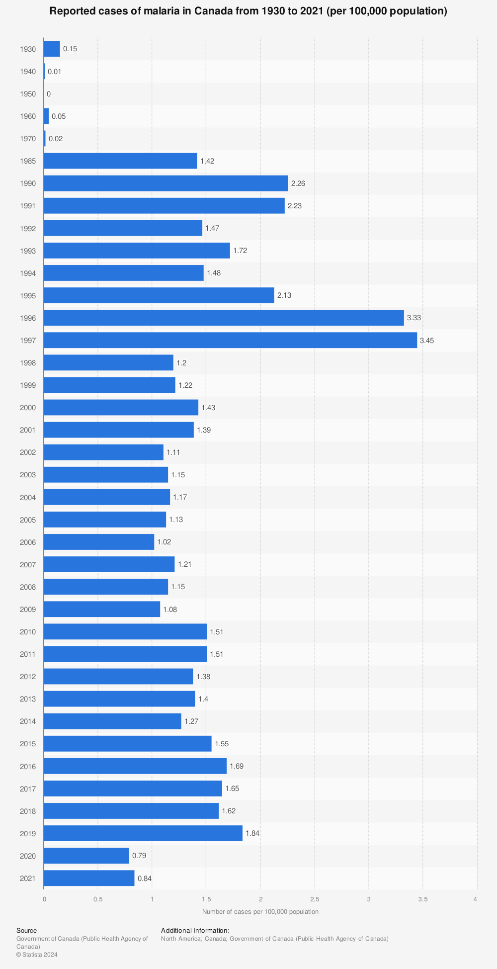 Statistic: Reported cases of malaria in Canada from 1930 to 2019 (per 100,000 population) | Statista
