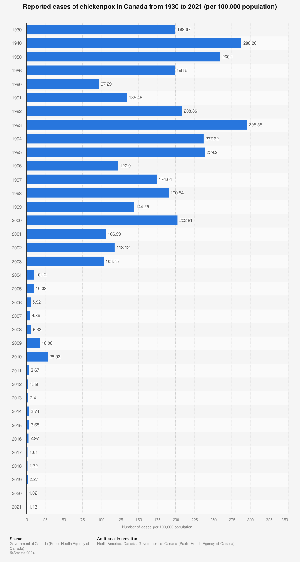 Statistic: Reported cases of chickenpox in Canada from 1930 to 2021 (per 100,000 population) | Statista
