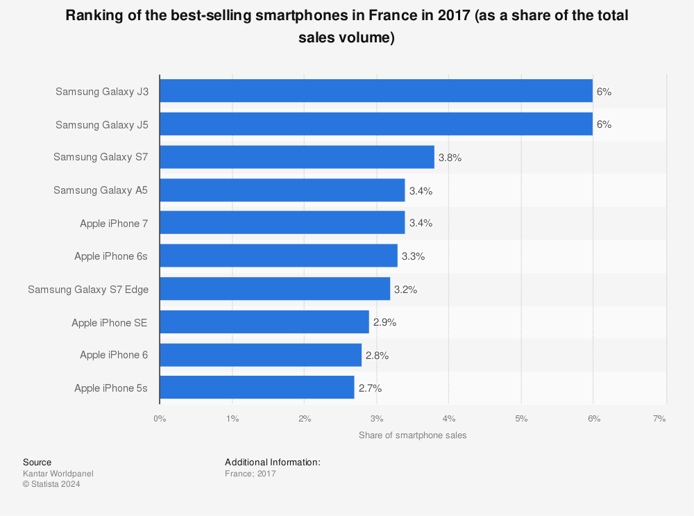 Statistic: Ranking of the best-selling smartphones in France in 2017 (as a share of the total sales volume) | Statista