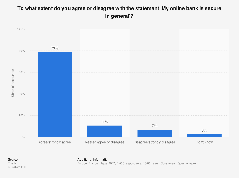 Statistic: To what extent do you agree or disagree with the statement 'My online bank is secure in general'? | Statista