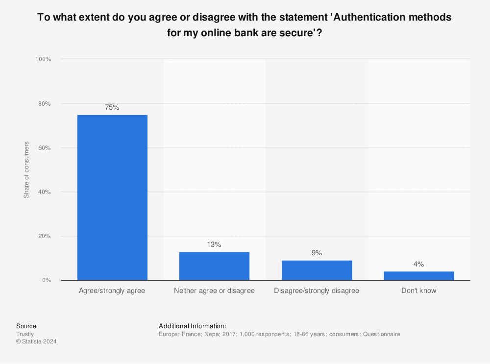 Statistic: To what extent do you agree or disagree with the statement 'Authentication methods for my online bank are secure'? | Statista