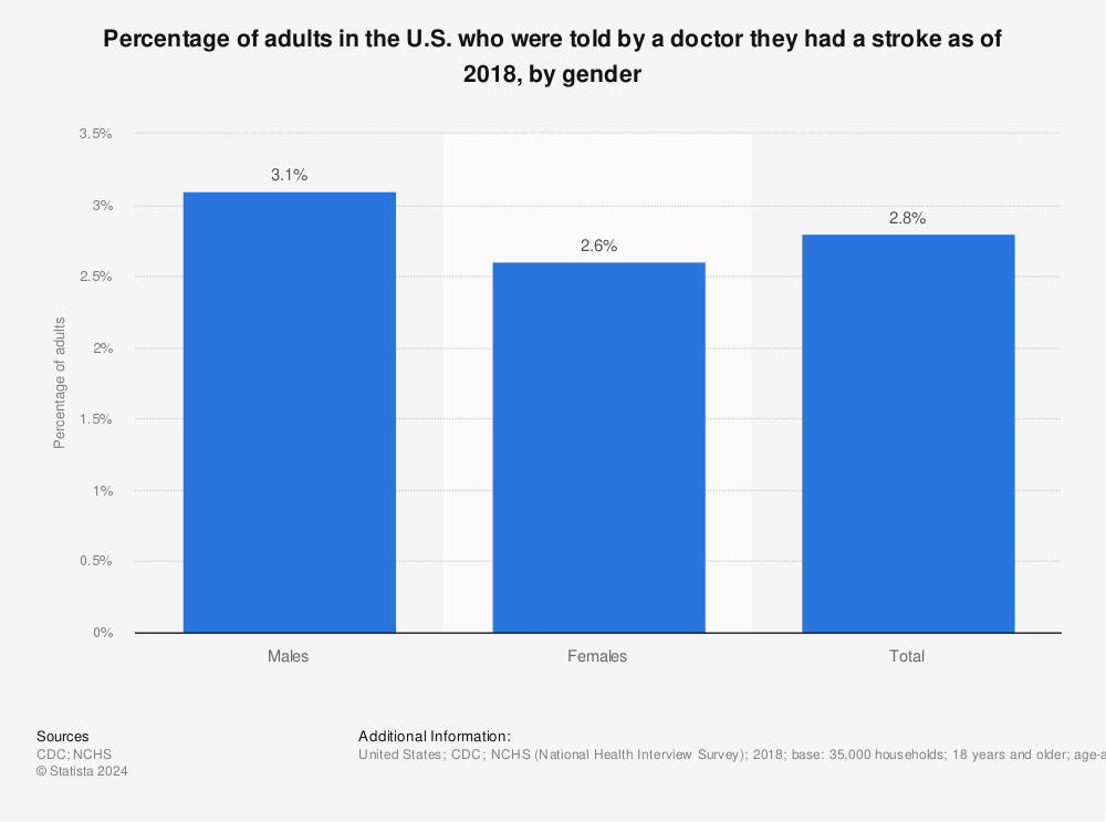 Statistic: Percentage of adults in the U.S. who were told by a doctor they had a stroke as of 2018, by gender | Statista