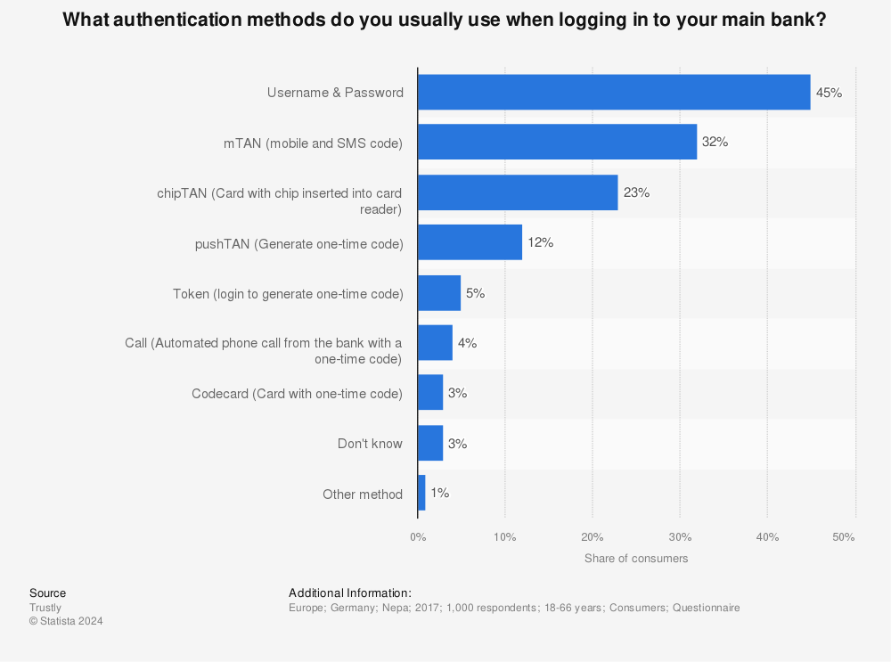 Statistic: What authentication methods do you usually use when logging in to your main bank? | Statista