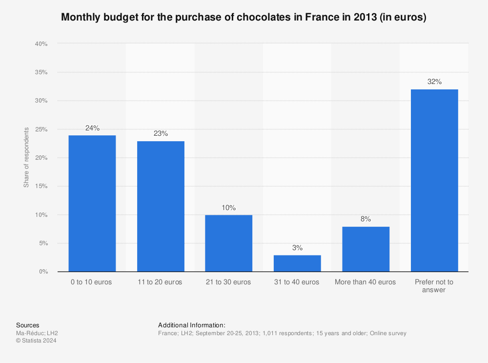 Statistic: Monthly budget for the purchase of chocolates in France in 2013 (in euros) | Statista