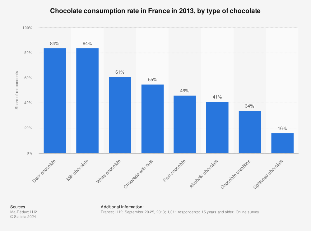 Statistic: Chocolate consumption rate in France in 2013, by type of chocolate | Statista