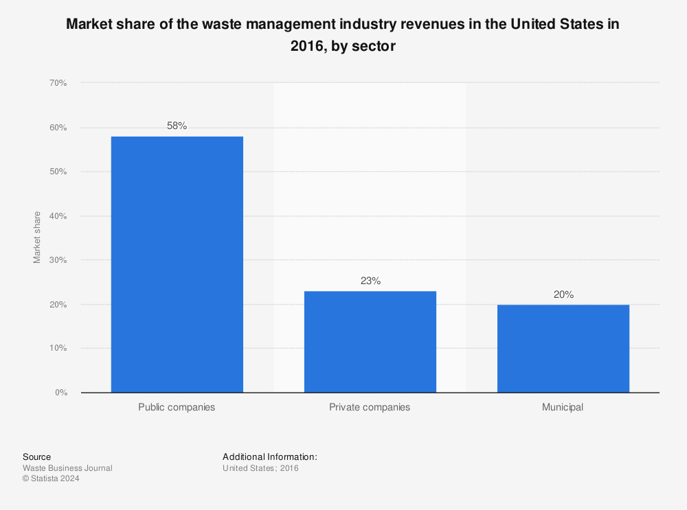Statistic: Market share of the waste management industry revenues in the United States in 2016, by sector | Statista