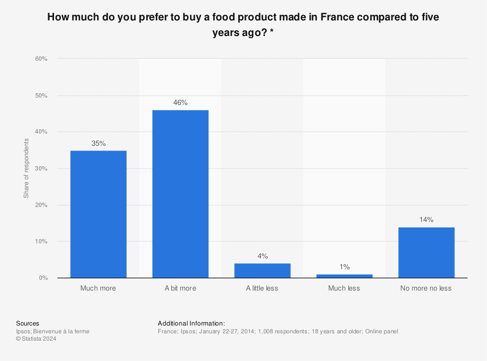 Statistic: How much do you prefer to buy a food product made in France compared to five years ago? * | Statista