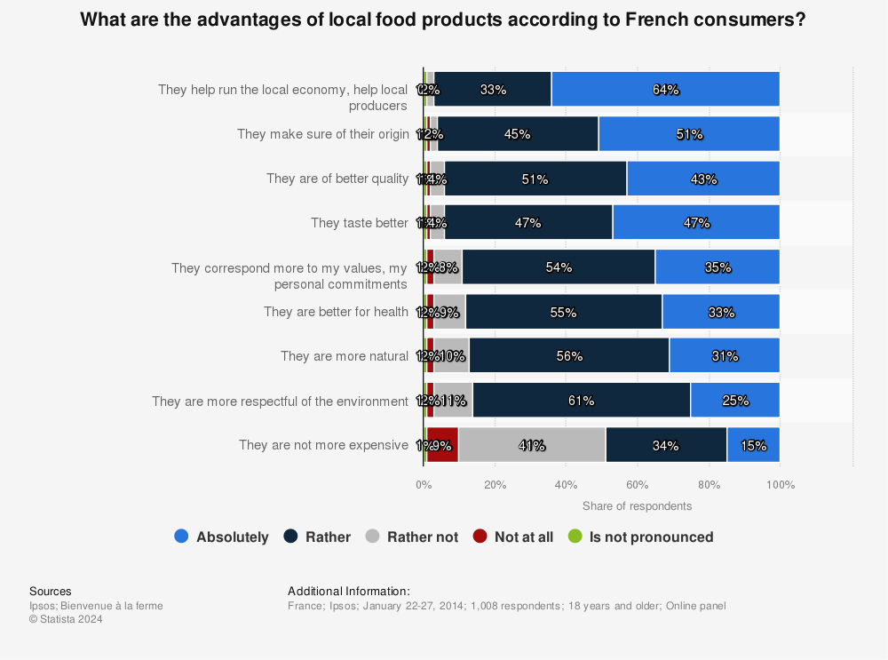 Statistic: What are the advantages of local food products according to French consumers? | Statista