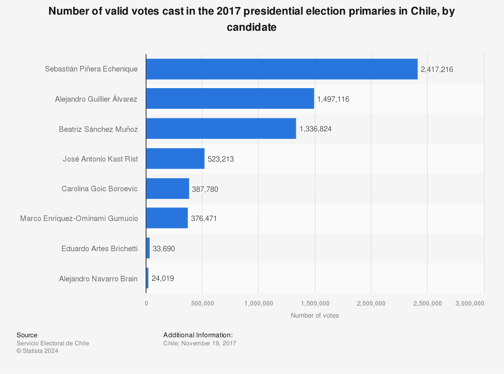 Statistic: Number of valid votes cast in the 2017 presidential election primaries in Chile, by candidate | Statista
