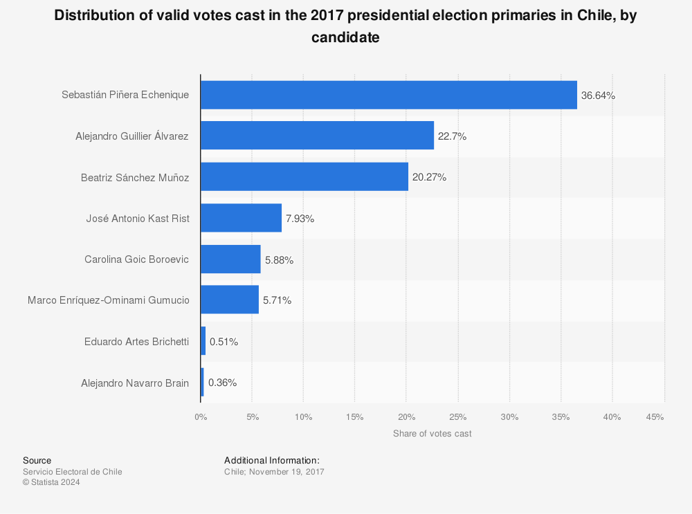 Statistic: Distribution of valid votes cast in the 2017 presidential election primaries in Chile, by candidate | Statista