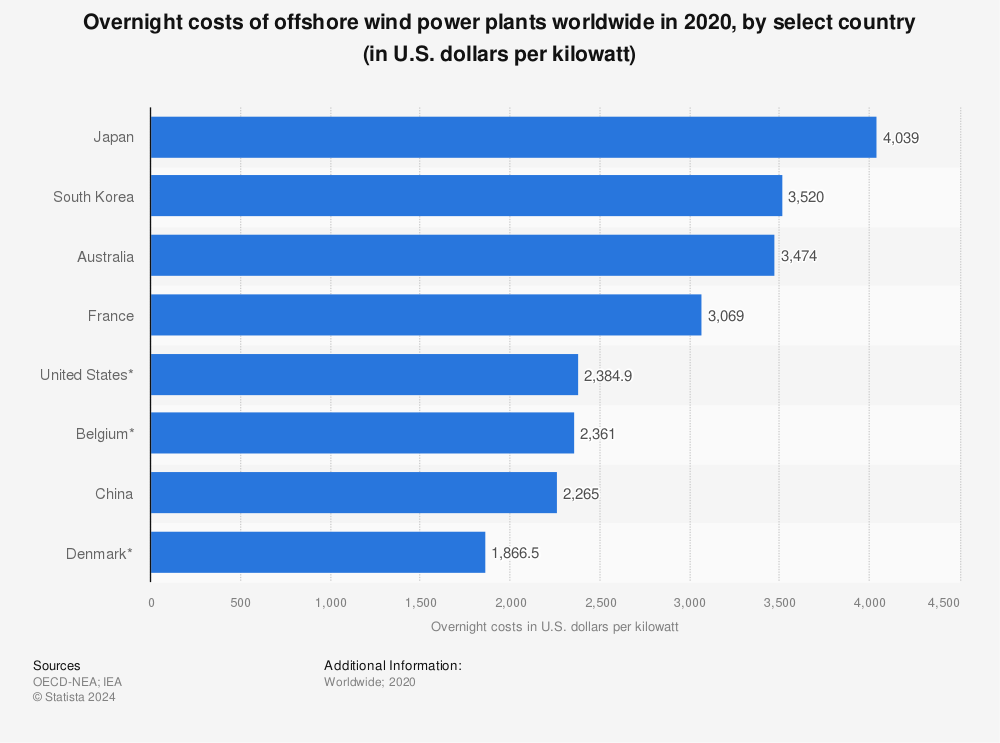 Statistic: Overnight costs of offshore wind power plants worldwide in 2020, by select country (in U.S. dollars per kilowatt) | Statista