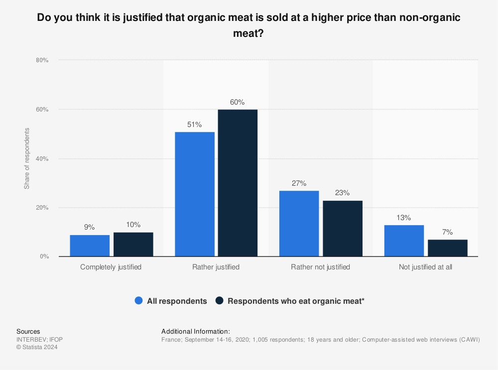 Statistic: Do you think it is justified that organic meat is sold at a higher price than non-organic meat? | Statista