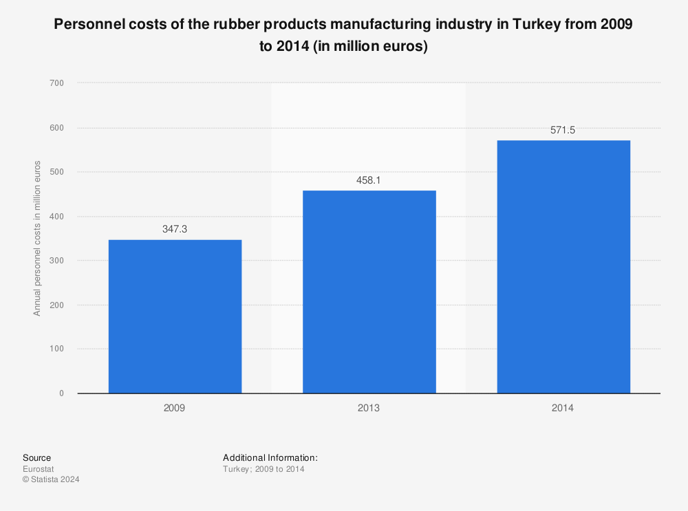 Statistic: Personnel costs of the rubber products manufacturing industry in Turkey from 2009 to 2014 (in million euros) | Statista