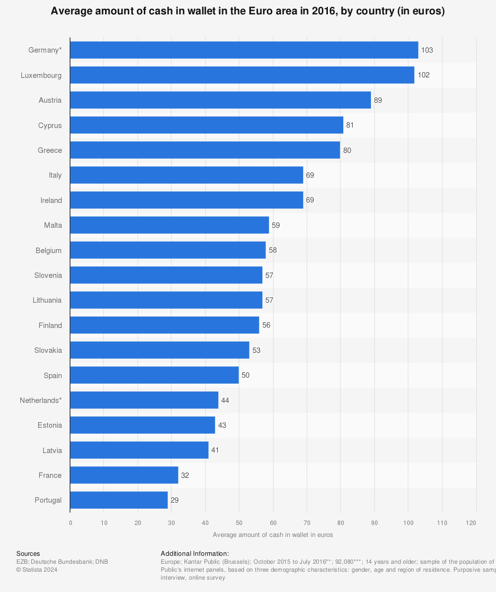 Statistic: Average amount of cash in wallet in the Euro area in 2016, by country (in euros) | Statista