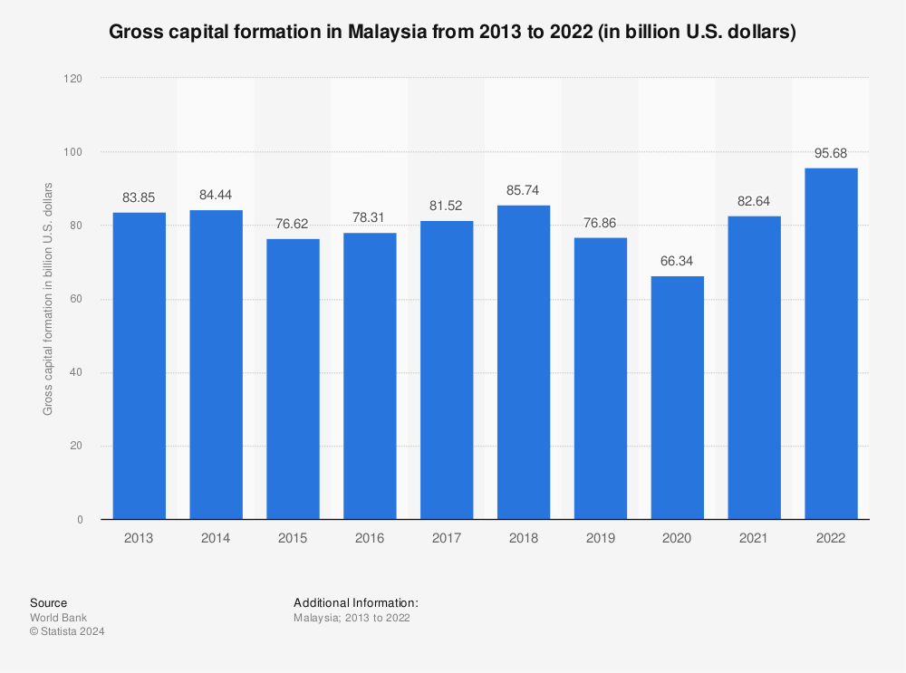 Statistic: Gross capital formation in Malaysia from 2011 to 2020 (in billion U.S. dollars) | Statista