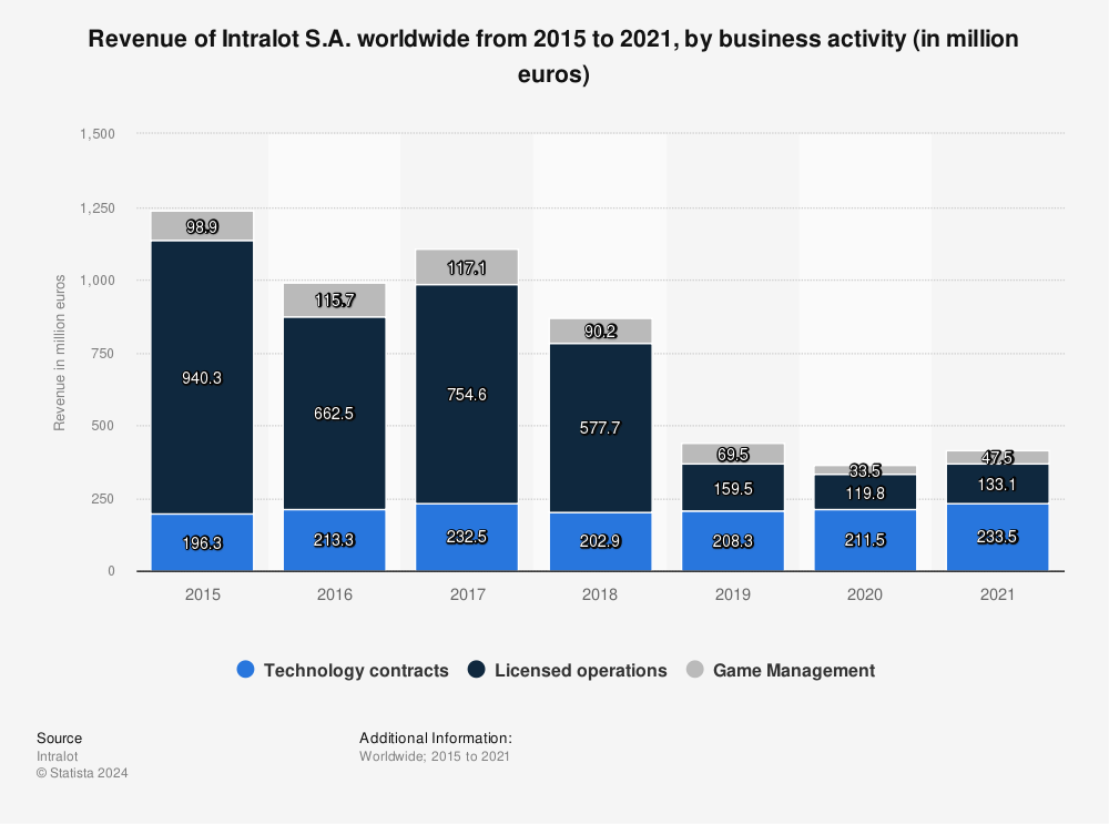 Statistic: Revenue of Intralot S.A. worldwide from 2015 to 2021, by business activity (in million euros) | Statista