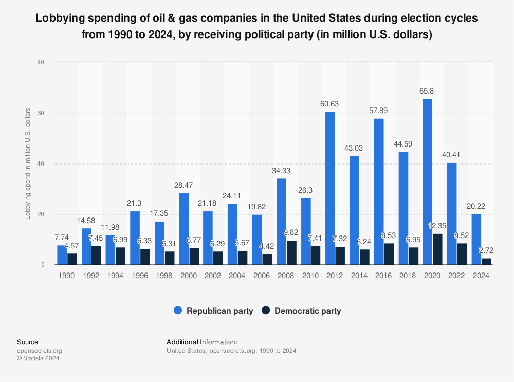 Statistic: Lobbying spending of oil & gas companies in the United States during election cycles from 1990 to 2022, by receiving political party (in million U.S. dollars) | Statista