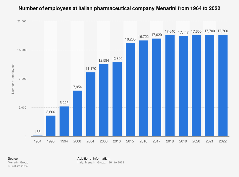 Statistic: Number of employees at Italian pharmaceutical company Menarini from 1964 to 2020 | Statista