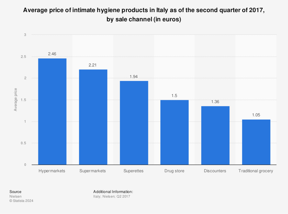 Statistic: Average price of intimate hygiene products in Italy as of the second quarter of 2017, by sale channel (in euros) | Statista