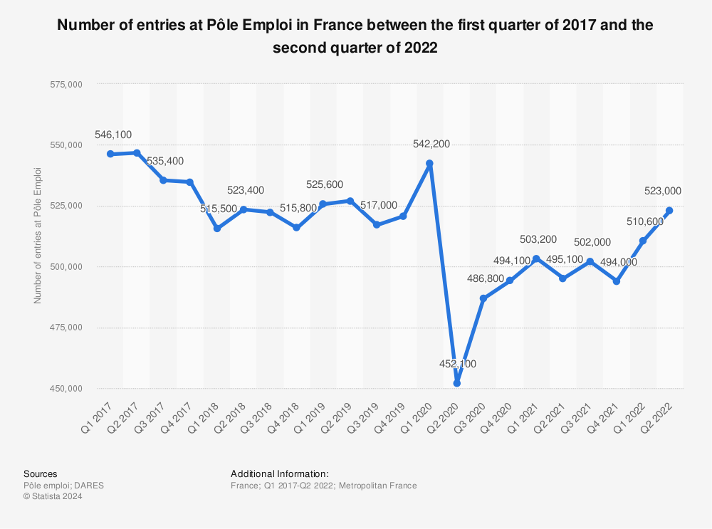 Statistic: Number of entries at Pôle Emploi in France between the first quarter of 2017 and the second quarter of 2021 | Statista