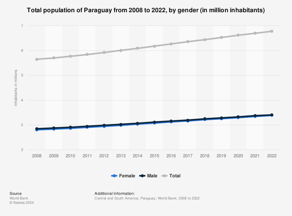 Statistic: Total population of Paraguay from 2008 to 2020, by gender (in million inhabitants) | Statista