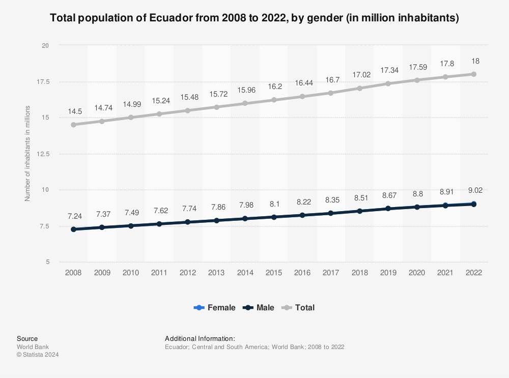 Statistic: Total population of Ecuador from 2008 to 2021, by gender (in million inhabitants) | Statista