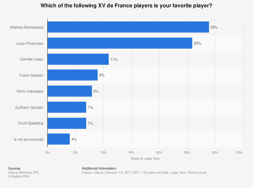 Statistic: Which of the following XV de France players is your favorite player? | Statista