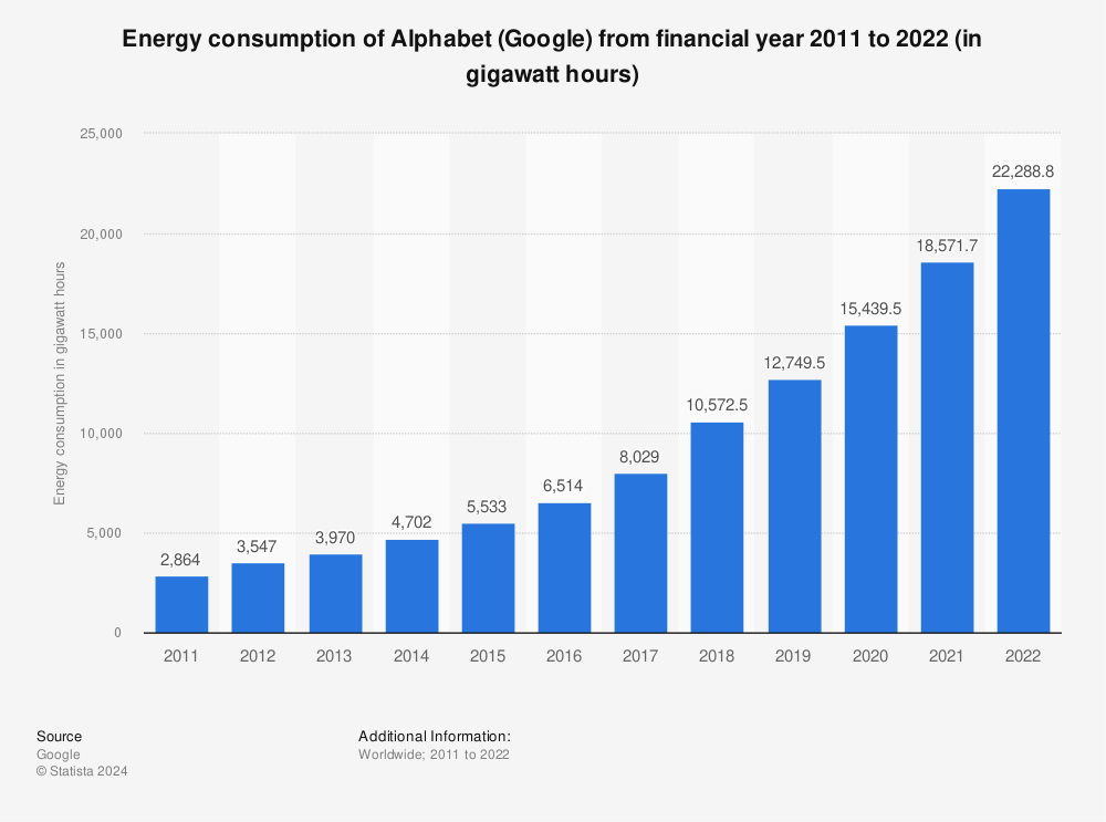 Statistic: Energy consumption of Alphabet (Google) from financial year 2011 to 2020 (in gigawatt hours) | Statista