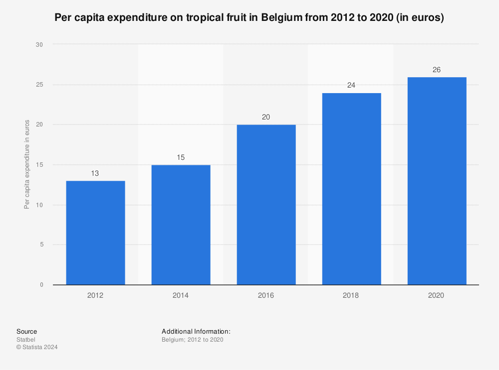 Statistic: Per capita expenditure on tropical fruit in Belgium from 2012 to 2020 (in euros) | Statista