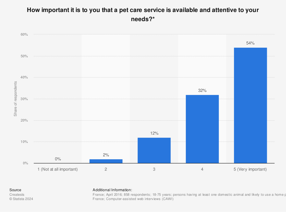 Statistic: How important it is to you that a pet care service is available and attentive to your needs?*  | Statista