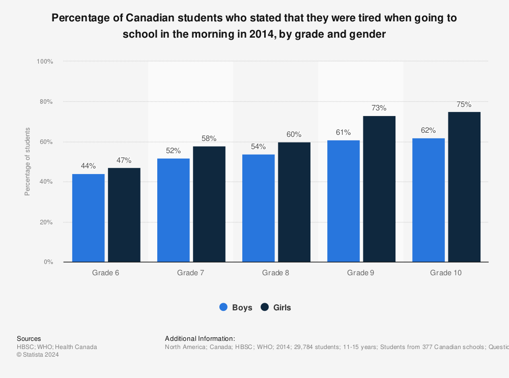 Statistic: Percentage of Canadian students who stated that they were tired when going to school in the morning in 2014, by grade and gender | Statista