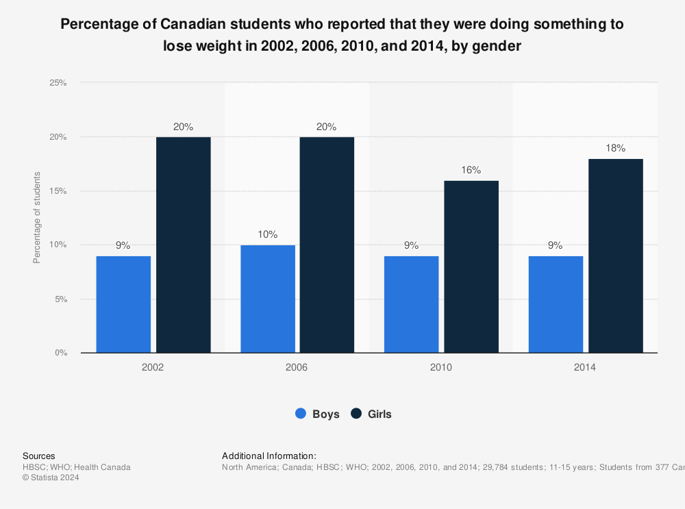 Statistic: Percentage of Canadian students who reported that they were doing something to lose weight in 2002, 2006, 2010, and 2014, by gender | Statista