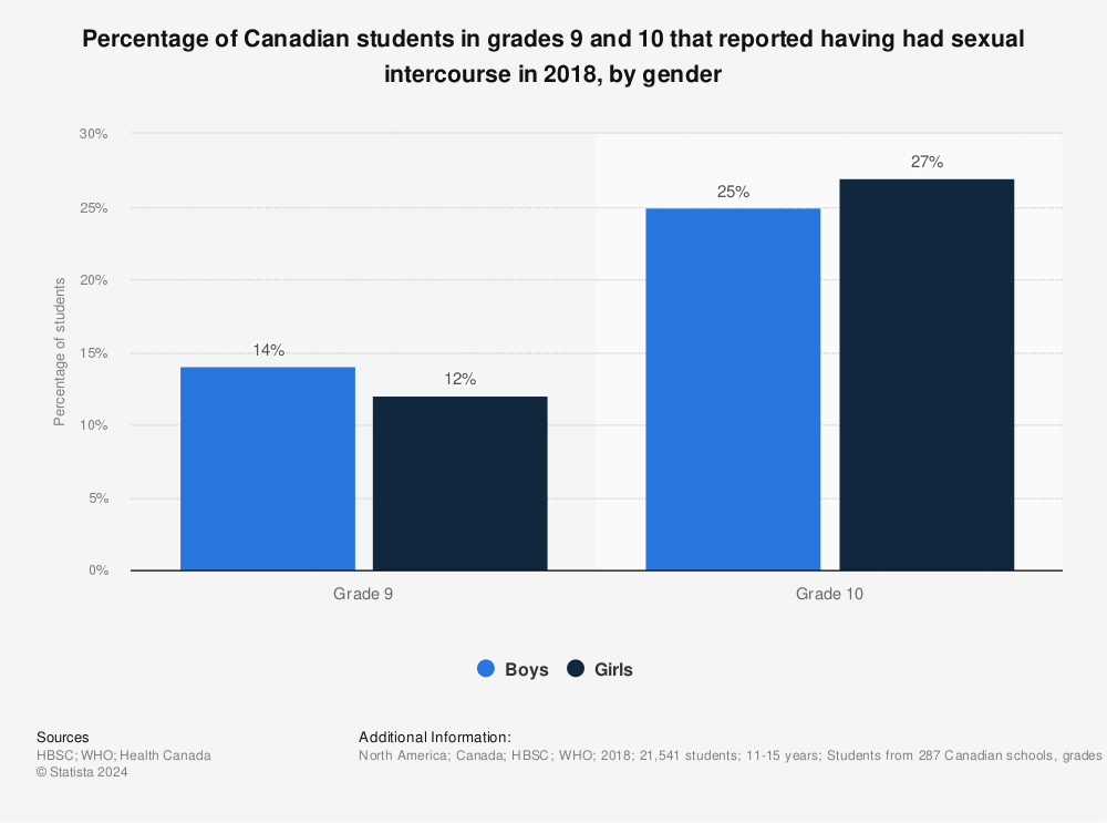 Statistic: Percentage of Canadian students in grades 9 and 10 that reported having had sexual intercourse in 2018, by gender | Statista