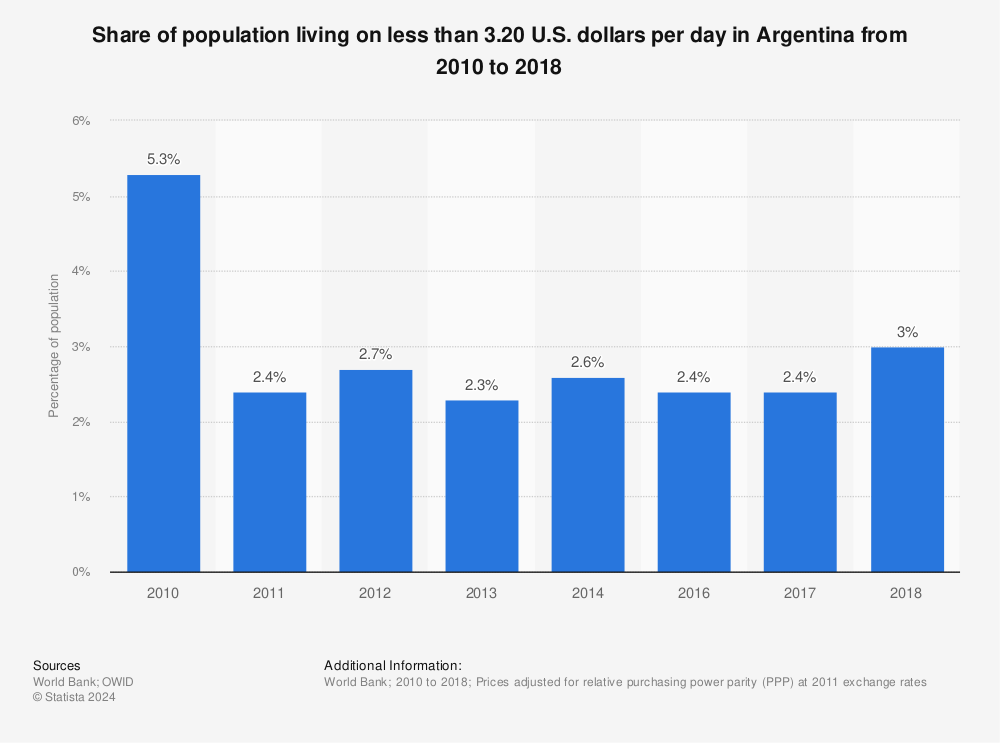 Statistic: Share of population living on less than 3.20 U.S. dollars per day in Argentina from 2010 to 2018 | Statista