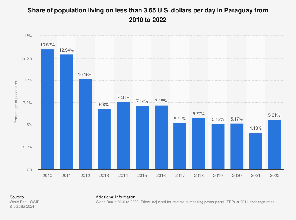 Statistic: Share of population living on less than 3.20 U.S. dollars per day in Paraguay from 2010 to 2019 | Statista